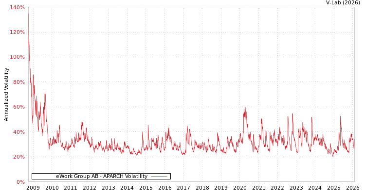 graph of eWork Group AB APARCH