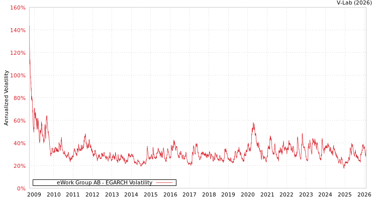 graph of eWork Group AB EGARCH