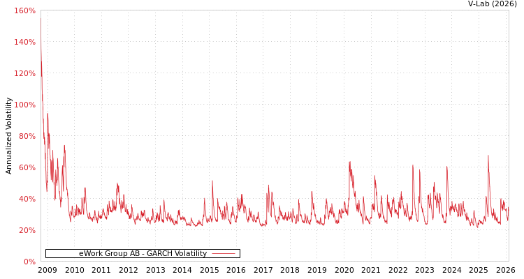 graph of eWork Group AB GARCH
