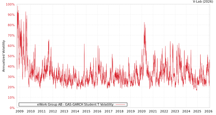 graph of eWork Group AB GAS-GARCH-T