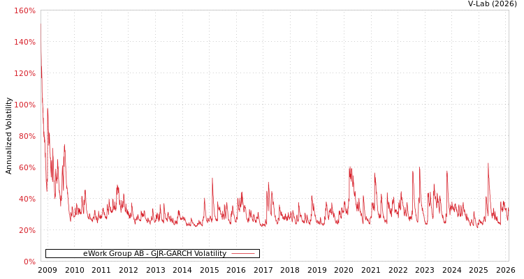 graph of eWork Group AB GJR-GARCH