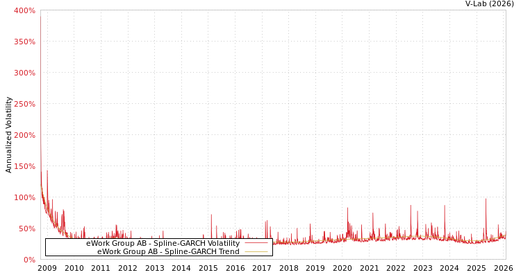 graph of eWork Group AB SGARCH