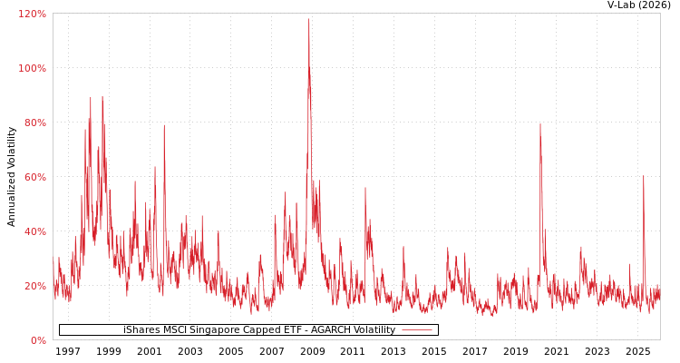 graph of iShares MSCI Singapore Capped ETF AGARCH