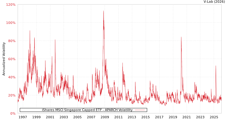 graph of iShares MSCI Singapore Capped ETF APARCH