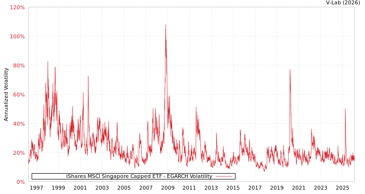 graph of iShares MSCI Singapore Capped ETF EGARCH