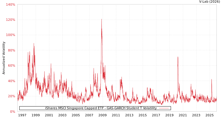 graph of iShares MSCI Singapore Capped ETF GAS-GARCH-T