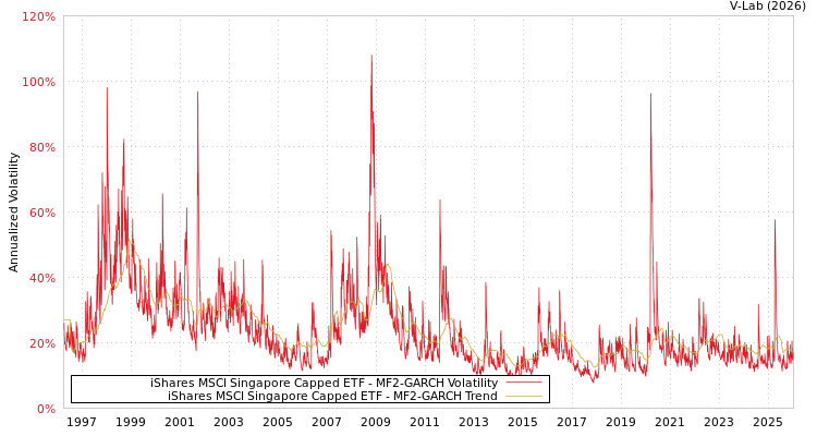 graph of iShares MSCI Singapore Capped ETF MF2-GARCH