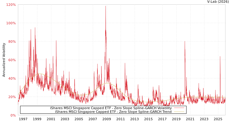 graph of iShares MSCI Singapore Capped ETF S0GARCH