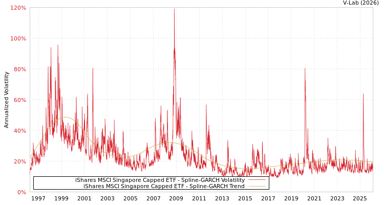graph of iShares MSCI Singapore Capped ETF SGARCH