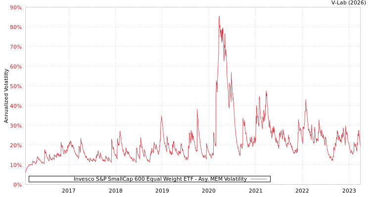 graph of Invesco S&P SmallCap 600 Equal Weight ETF AMEM