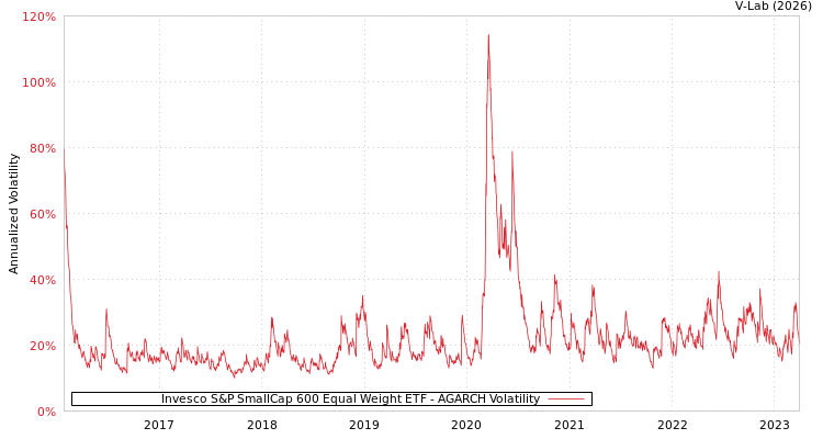 graph of Invesco S&P SmallCap 600 Equal Weight ETF AGARCH