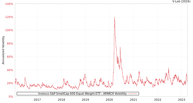 graph of Invesco S&P SmallCap 600 Equal Weight ETF APARCH