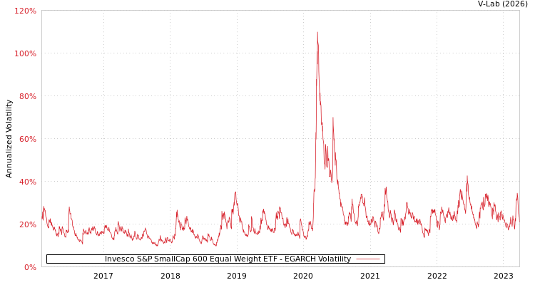graph of Invesco S&P SmallCap 600 Equal Weight ETF EGARCH