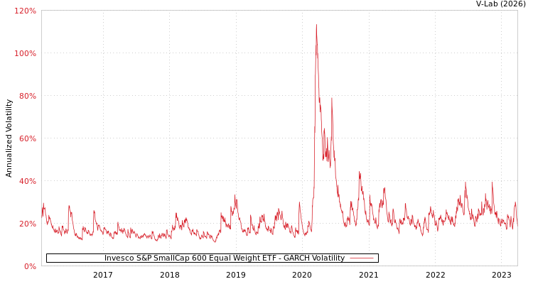 graph of Invesco S&P SmallCap 600 Equal Weight ETF GARCH