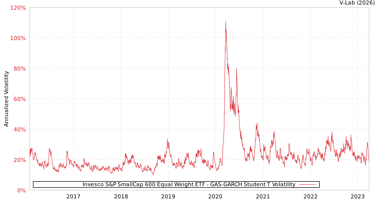 graph of Invesco S&P SmallCap 600 Equal Weight ETF GAS-GARCH-T