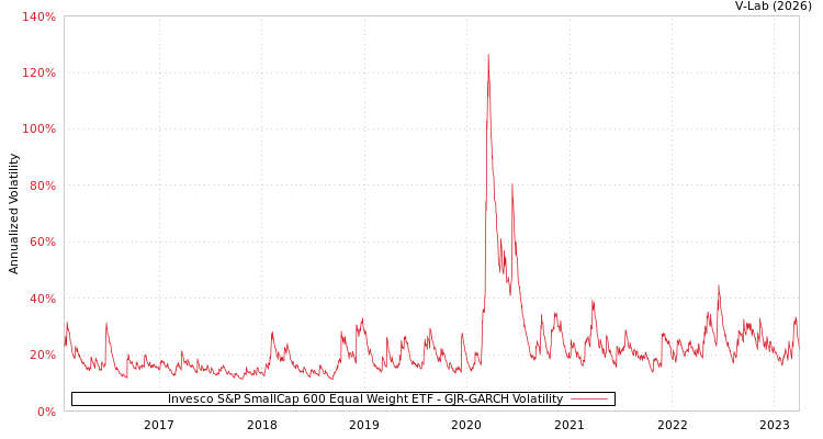 graph of Invesco S&P SmallCap 600 Equal Weight ETF GJR-GARCH