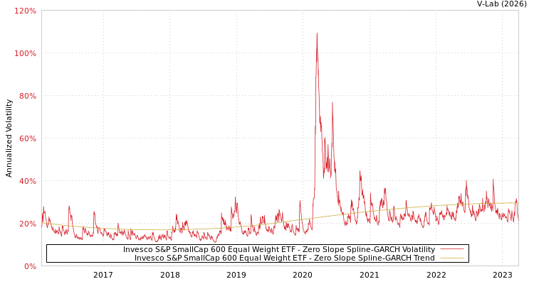 graph of Invesco S&P SmallCap 600 Equal Weight ETF S0GARCH