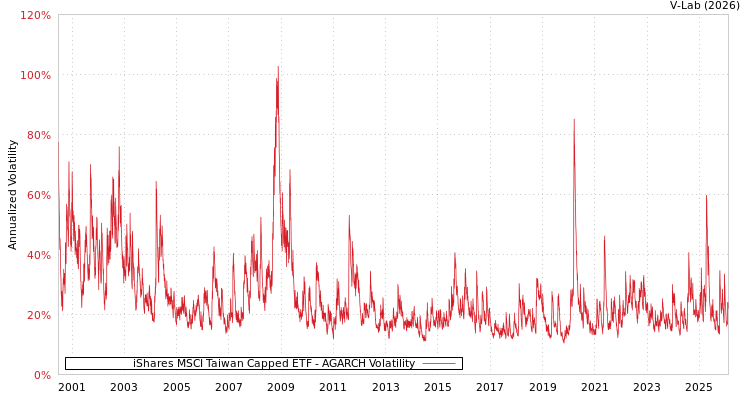 graph of iShares MSCI Taiwan Capped ETF AGARCH