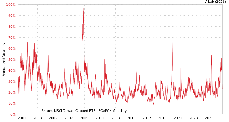 graph of iShares MSCI Taiwan Capped ETF EGARCH