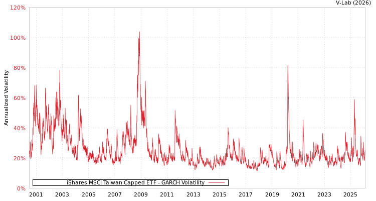 graph of iShares MSCI Taiwan Capped ETF GARCH
