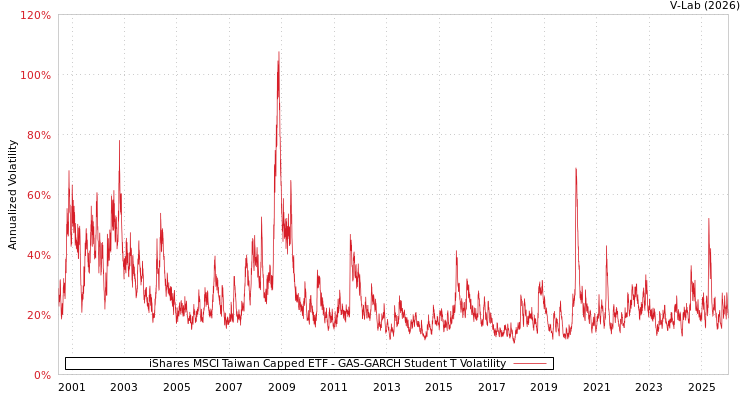 graph of iShares MSCI Taiwan Capped ETF GAS-GARCH-T