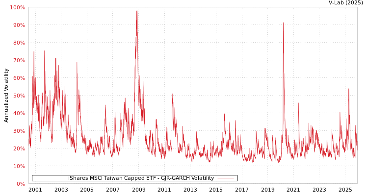 graph of iShares MSCI Taiwan Capped ETF GJR-GARCH