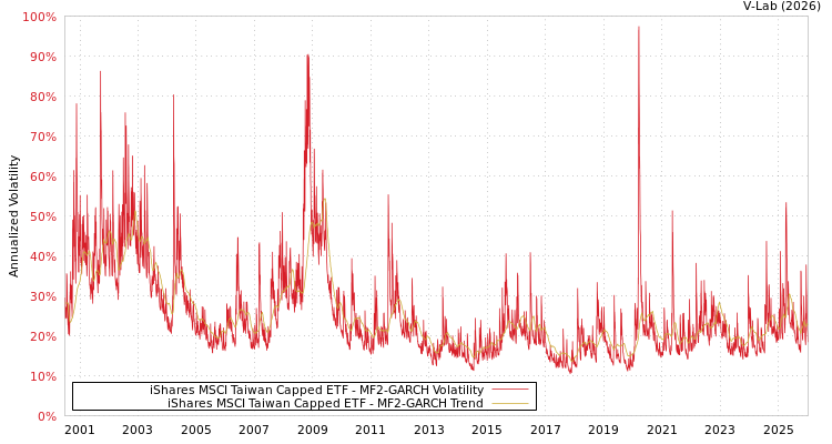 graph of iShares MSCI Taiwan Capped ETF MF2-GARCH