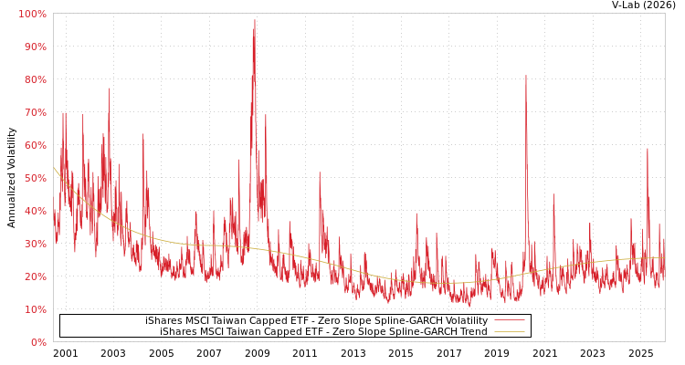 graph of iShares MSCI Taiwan Capped ETF S0GARCH