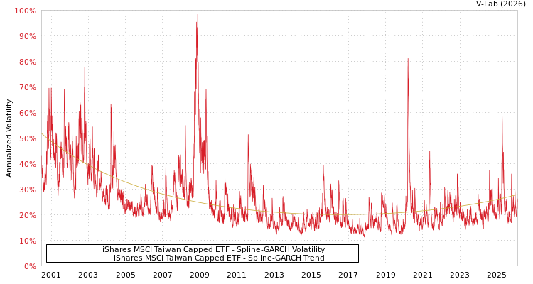 graph of 美国iShares安硕MSCI台湾指数ETF SGARCH