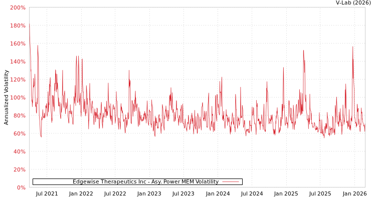 graph of Edgewise Therapeutics Inc APMEM