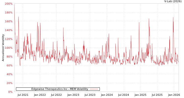graph of Edgewise Therapeutics Inc MEM