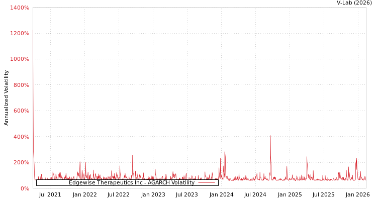 graph of Edgewise Therapeutics Inc AGARCH