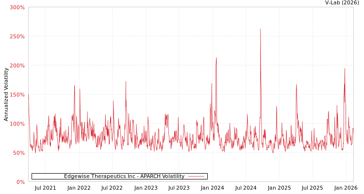graph of Edgewise Therapeutics Inc APARCH