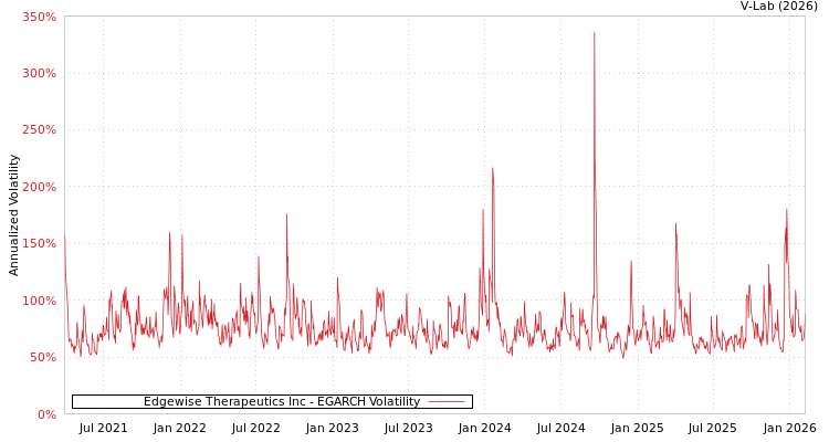 graph of Edgewise Therapeutics Inc EGARCH
