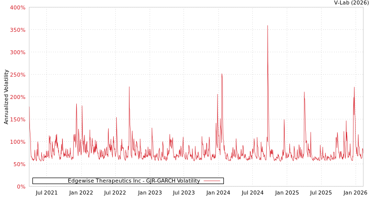 graph of Edgewise Therapeutics Inc GJR-GARCH