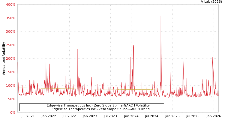 graph of Edgewise Therapeutics Inc S0GARCH