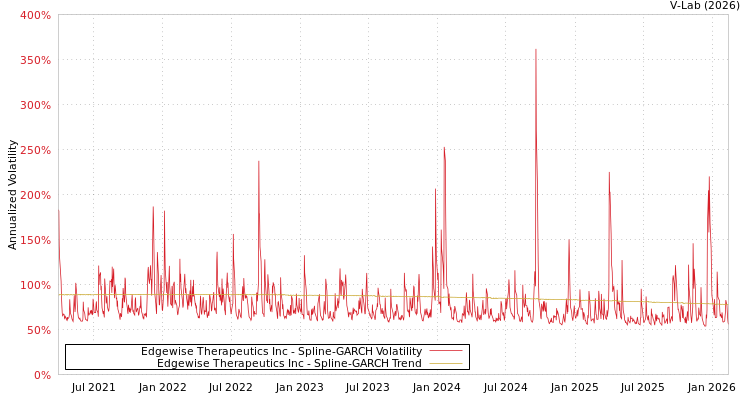 graph of Edgewise Therapeutics Inc SGARCH