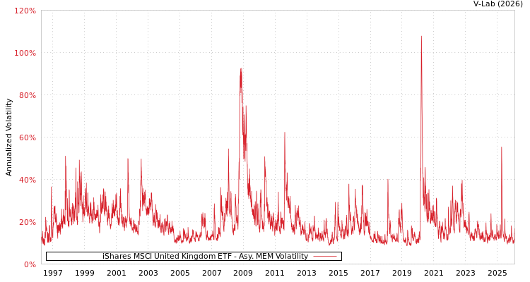 graph of 美国iShares安硕MSCI英国指数ETF AMEM