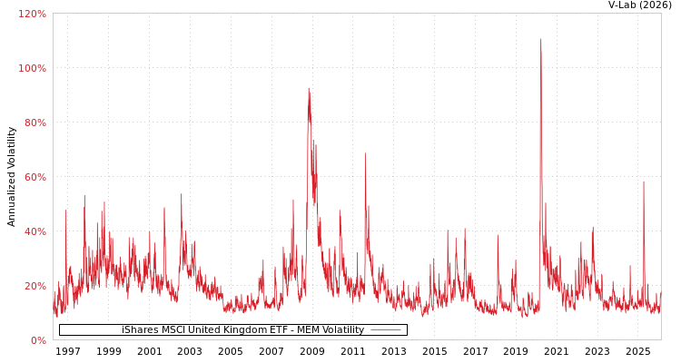 graph of iShares MSCI United Kingdom ETF MEM