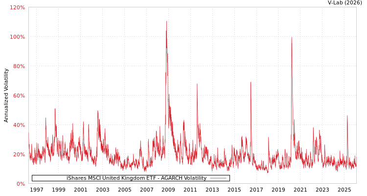 graph of iShares MSCI United Kingdom ETF AGARCH