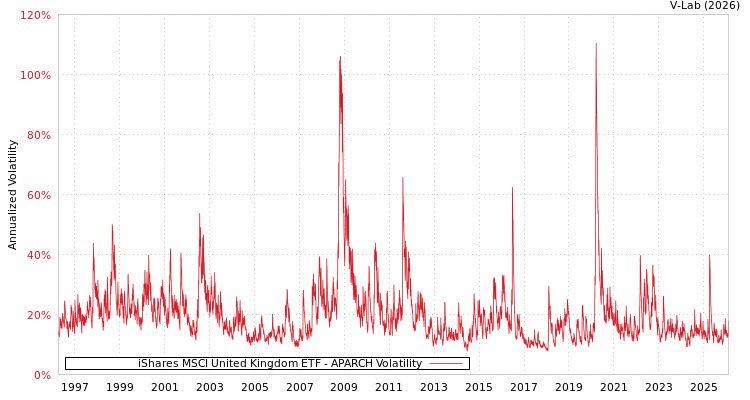 graph of iShares MSCI United Kingdom ETF APARCH