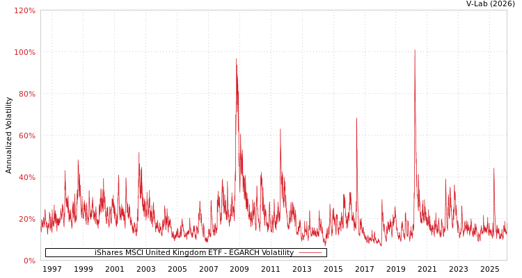 graph of iShares MSCI United Kingdom ETF EGARCH