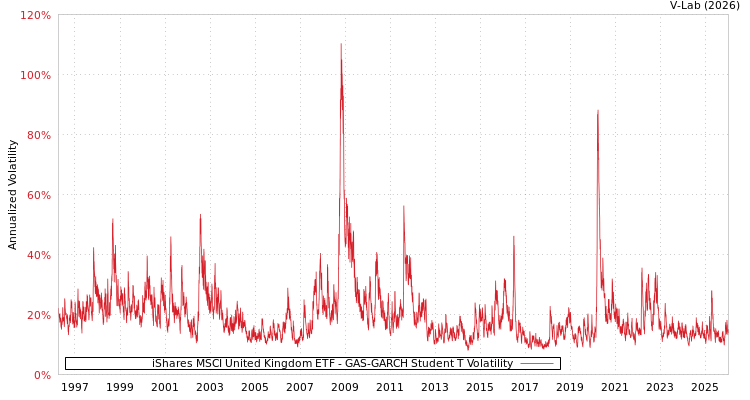 graph of iShares MSCI United Kingdom ETF GAS-GARCH-T