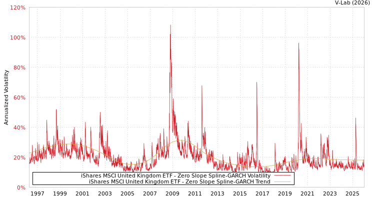 graph of iShares MSCI United Kingdom ETF S0GARCH
