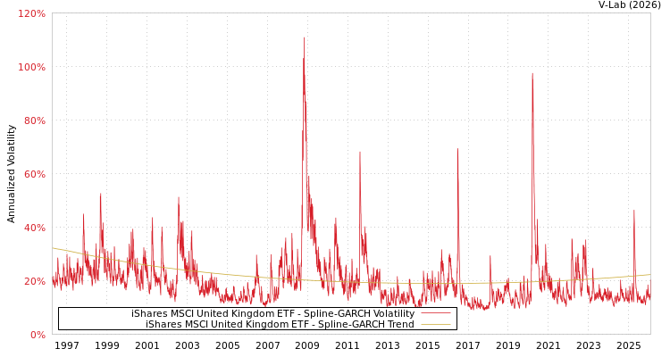 graph of iShares MSCI United Kingdom ETF SGARCH