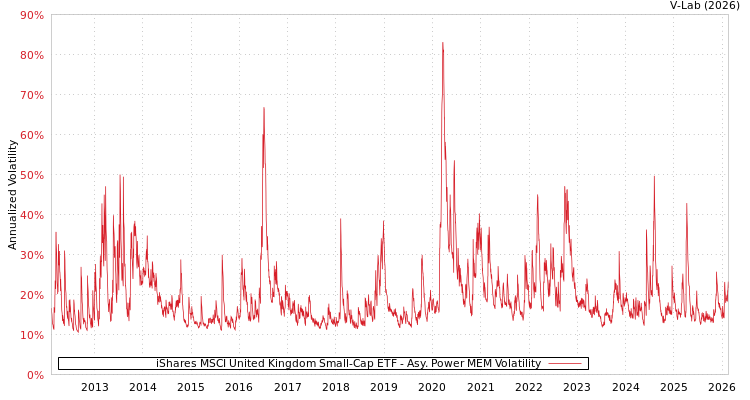graph of iShares MSCI United Kingdom Small-Cap ETF APMEM