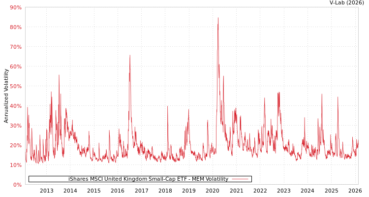 graph of iShares MSCI United Kingdom Small-Cap ETF MEM