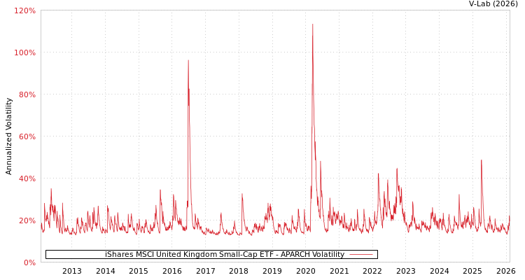 graph of iShares MSCI United Kingdom Small-Cap ETF APARCH