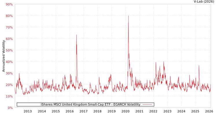 graph of iShares MSCI United Kingdom Small-Cap ETF EGARCH