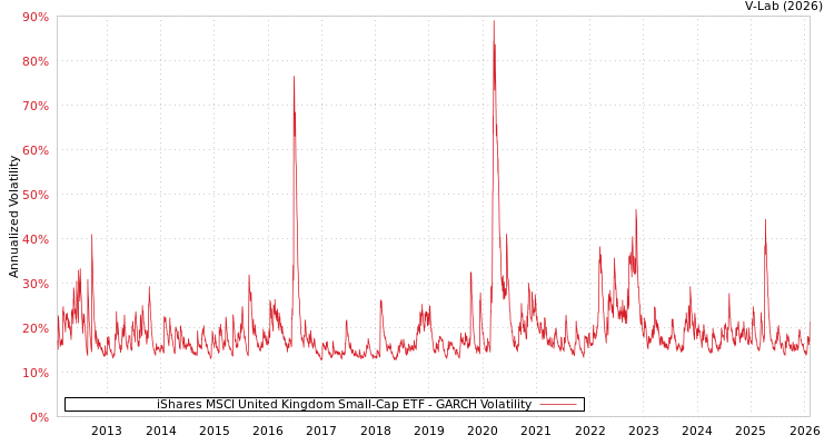 graph of iShares MSCI United Kingdom Small-Cap ETF GARCH